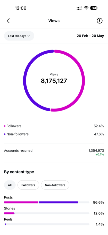 Instagram views detail