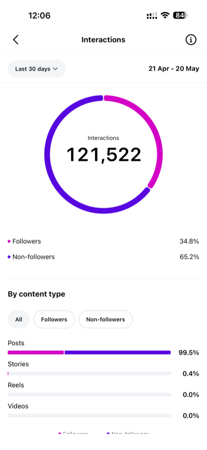 Instagram views 90 dní